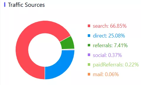 jstor traffic sources
